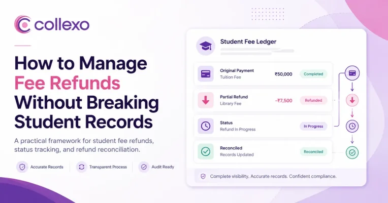 Fee refund management workflow showing original payment, partial refund, status tracking and reconciliation in a student fee ledger