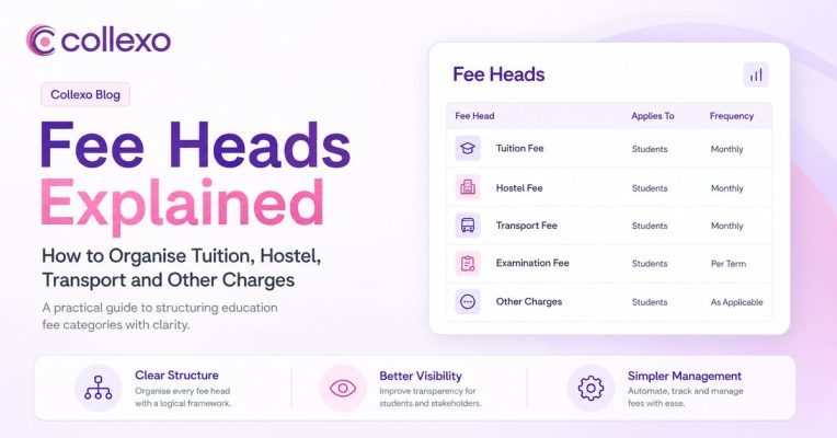 Collexo fee heads guide showing tuition, hostel, transport, examination and other education fee categories.