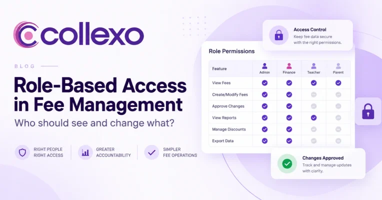 Role-based fee management access control showing finance permissions and approval levels