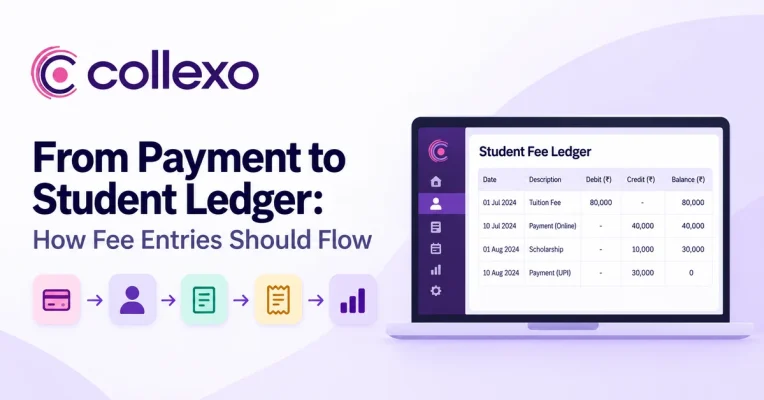 Student fee ledger showing payment confirmation, fee posting, receipt generation and ledger update