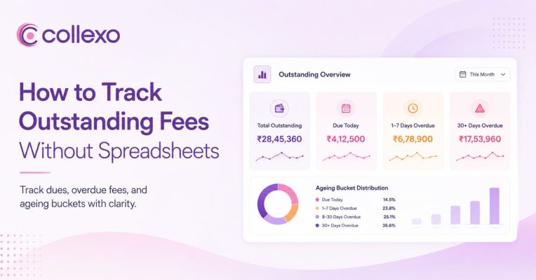 Collexo dashboard showing outstanding fees, due today, overdue payments and ageing buckets for fee tracking.